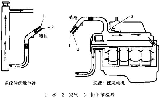 沖洗冷卻系統時，一定要逆著冷卻液流向沖洗散熱器和發動機