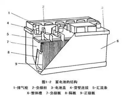 蓄電池內部構造圖