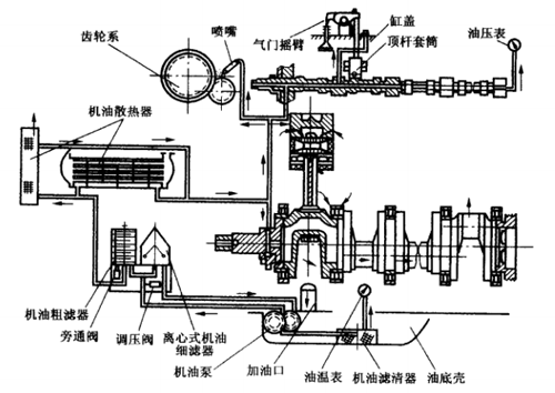 潤滑系統