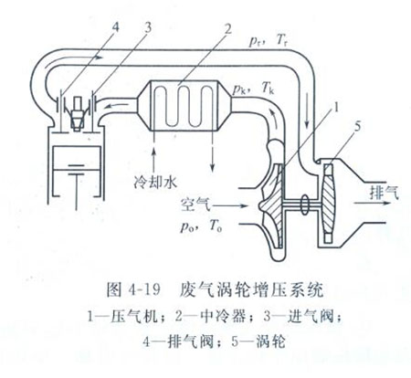 廢氣增壓器結構